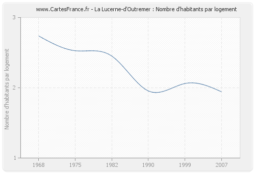 La Lucerne-d'Outremer : Nombre d'habitants par logement